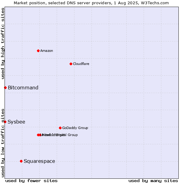 Market position of Squarespace vs. Bitcommand vs. Sysbee