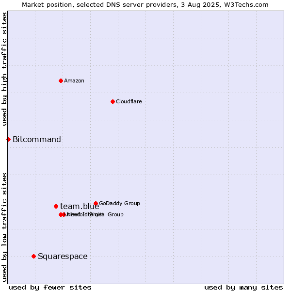Market position of team.blue vs. Squarespace vs. Bitcommand