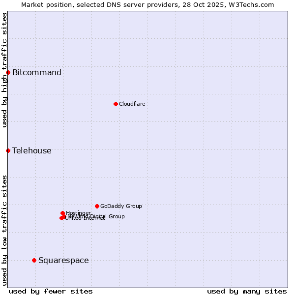 Market position of Squarespace vs. Bitcommand vs. Telehouse