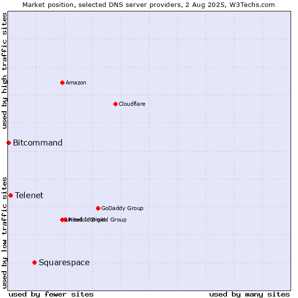 Market position of Squarespace vs. Telenet vs. Bitcommand