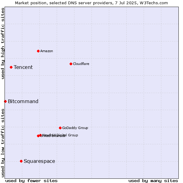 Market position of Squarespace vs. Tencent vs. Bitcommand