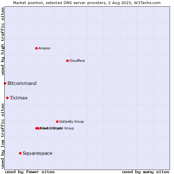 Market position of Squarespace vs. Ticimax vs. Bitcommand