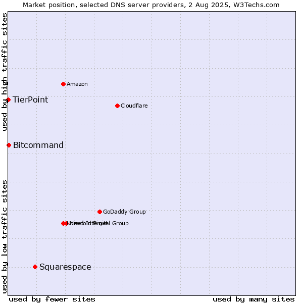 Market position of Squarespace vs. Bitcommand vs. TierPoint