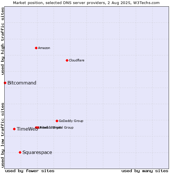 Market position of Squarespace vs. TimeWeb vs. Bitcommand