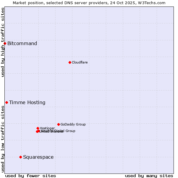 Market position of Squarespace vs. Timme Hosting vs. Bitcommand