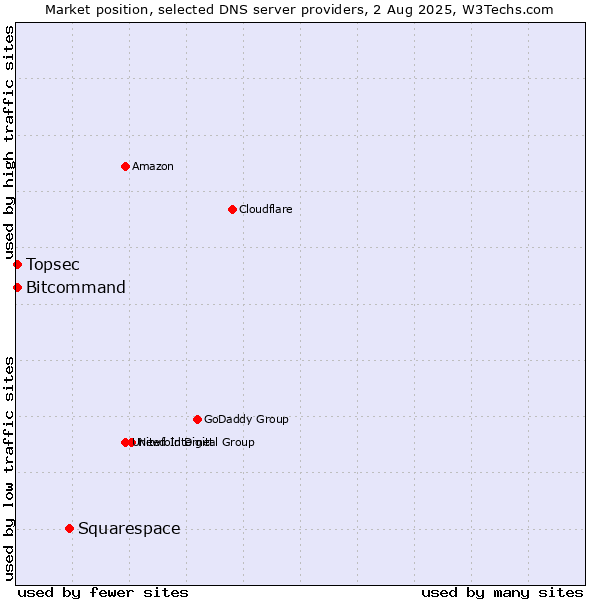 Market position of Squarespace vs. Topsec vs. Bitcommand