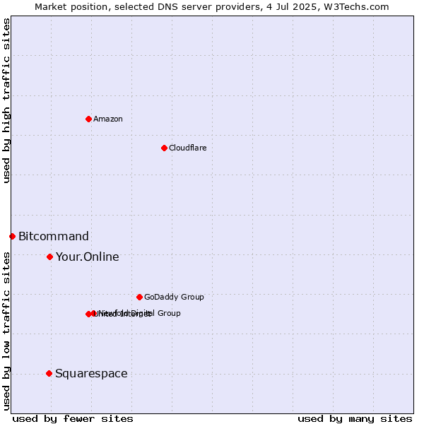 Market position of Your.Online vs. Squarespace vs. Bitcommand