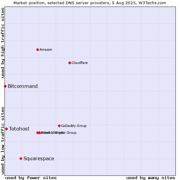 Market position of Squarespace vs. Totohost vs. Bitcommand