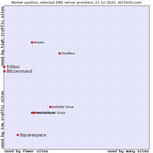 Market position of Squarespace vs. Bitcommand vs. Trillion