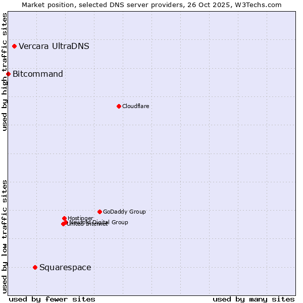 Market position of Squarespace vs. Vercara UltraDNS vs. Bitcommand