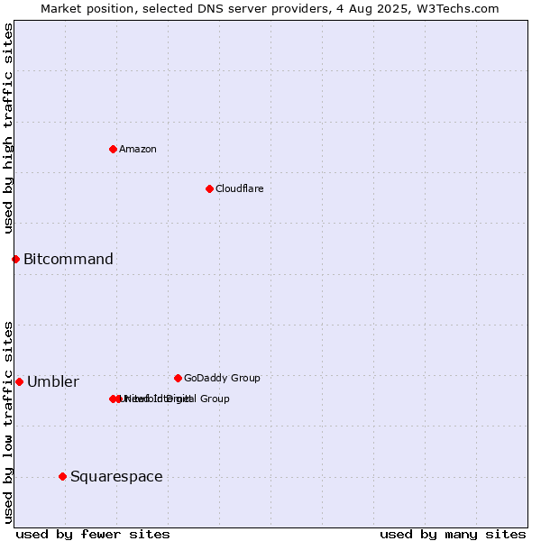 Market position of Squarespace vs. Umbler vs. Bitcommand