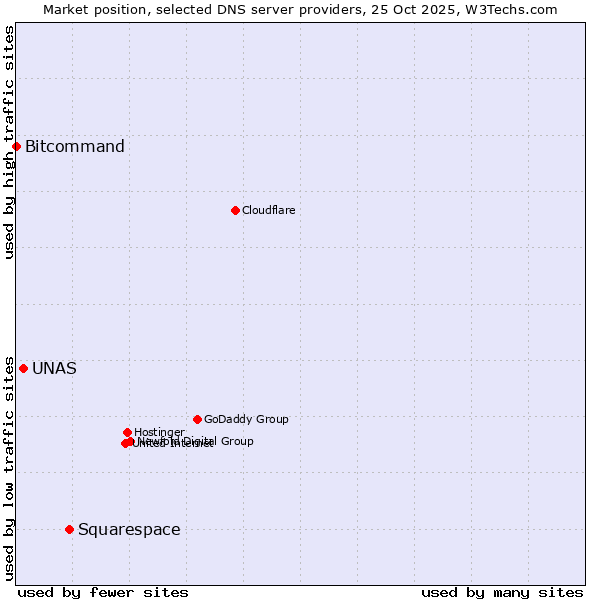 Market position of Squarespace vs. UNAS vs. Bitcommand