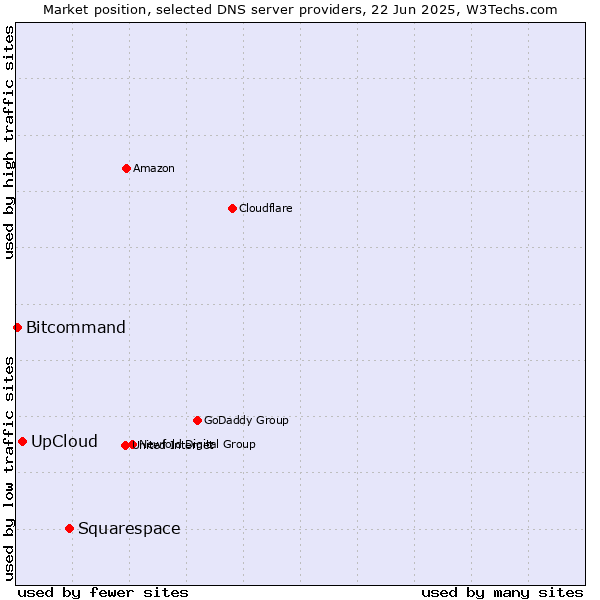 Market position of Squarespace vs. UpCloud vs. Bitcommand