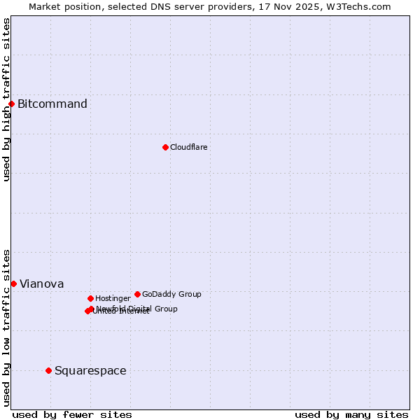 Market position of Squarespace vs. Vianova vs. Bitcommand