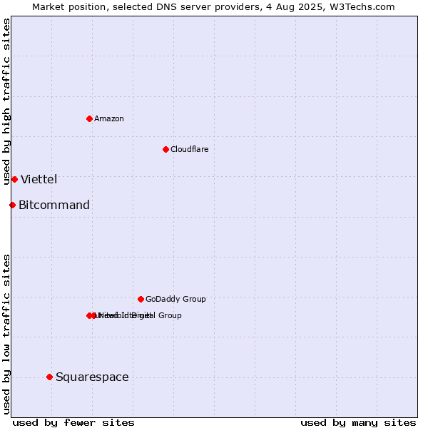 Market position of Squarespace vs. Viettel vs. Bitcommand