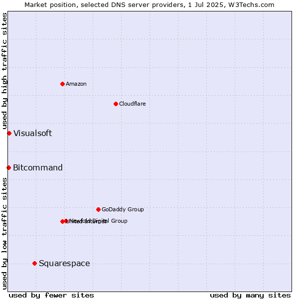 Market position of Squarespace vs. Visualsoft vs. Bitcommand