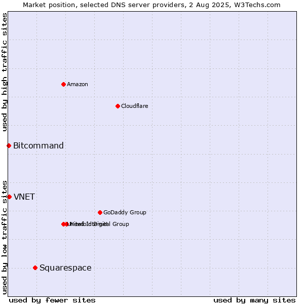 Market position of Squarespace vs. VNET vs. Bitcommand