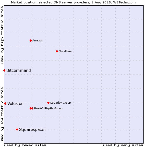 Market position of Squarespace vs. Volusion vs. Bitcommand