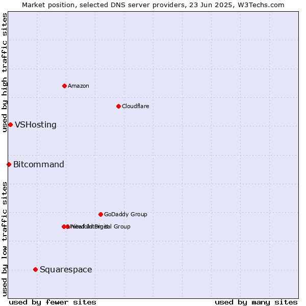Market position of Squarespace vs. VSHosting vs. Bitcommand