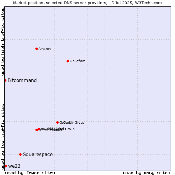 Market position of Squarespace vs. we22 vs. Bitcommand