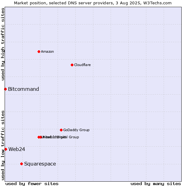Market position of Squarespace vs. Web24 vs. Bitcommand
