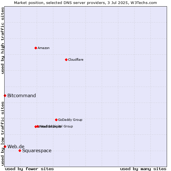 Market position of Squarespace vs. Web.de vs. Bitcommand