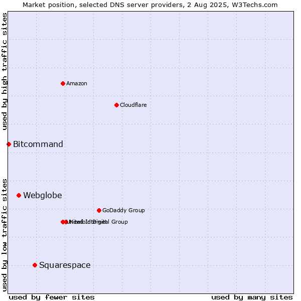 Market position of Squarespace vs. Webglobe vs. Bitcommand