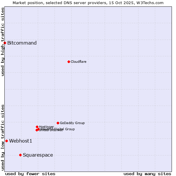Market position of Squarespace vs. Webhost1 vs. Bitcommand