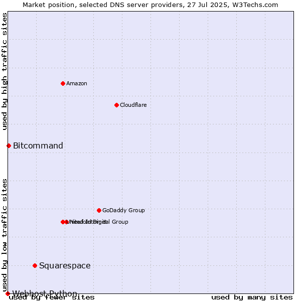 Market position of Squarespace vs. Bitcommand vs. Webhost Python