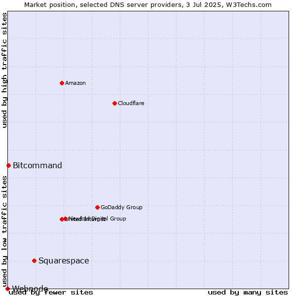 Market position of Squarespace vs. Bitcommand vs. Webnode
