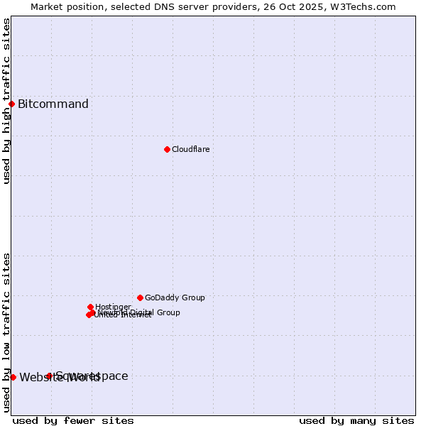 Market position of Squarespace vs. Website World vs. Bitcommand