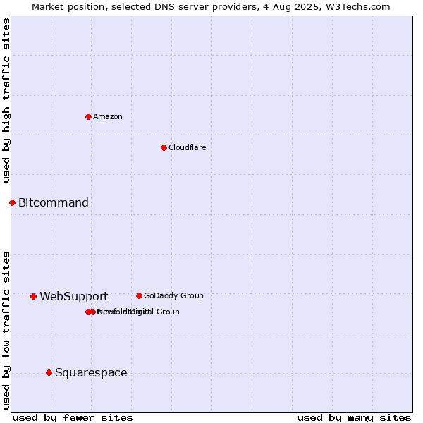 Market position of Squarespace vs. WebSupport vs. Bitcommand