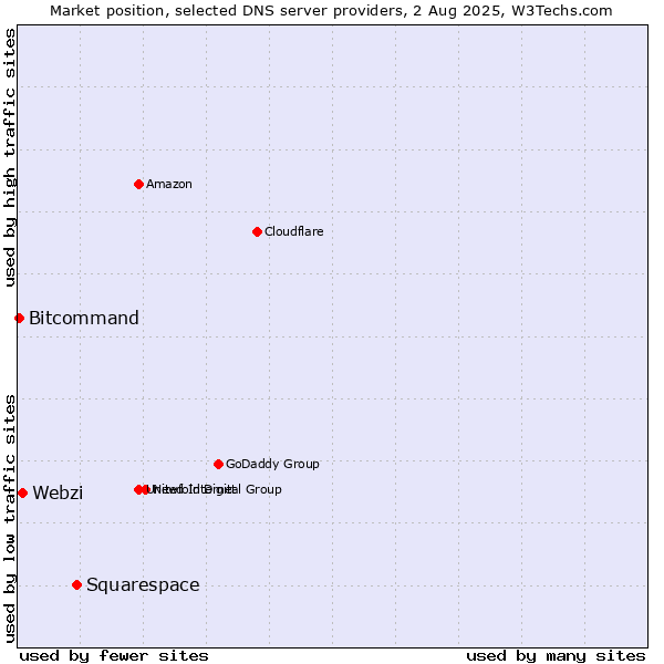 Market position of Squarespace vs. Webzi vs. Bitcommand