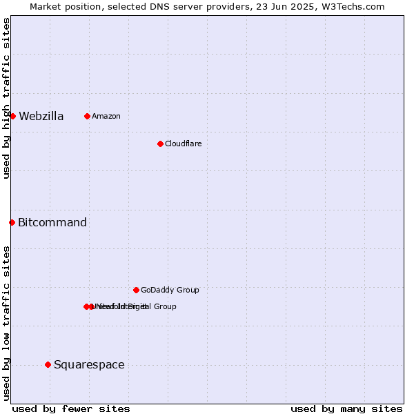 Market position of Squarespace vs. Webzilla vs. Bitcommand