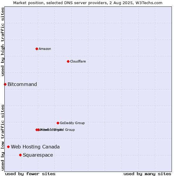 Market position of Squarespace vs. Web Hosting Canada vs. Bitcommand