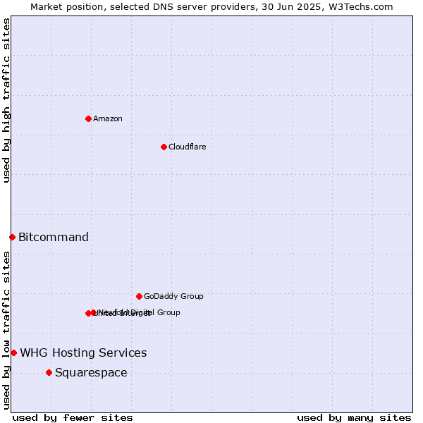 Market position of Squarespace vs. WHG Hosting Services vs. Bitcommand