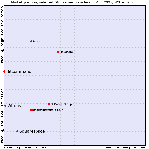 Market position of Squarespace vs. Wiroos vs. Bitcommand