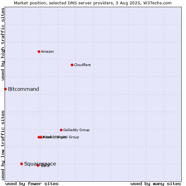 Market position of Wix vs. Squarespace vs. Bitcommand