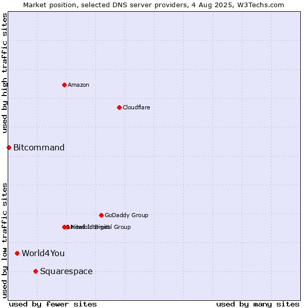 Market position of Squarespace vs. World4You vs. Bitcommand