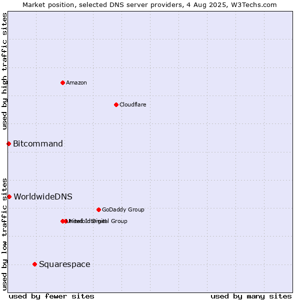 Market position of Squarespace vs. WorldwideDNS vs. Bitcommand