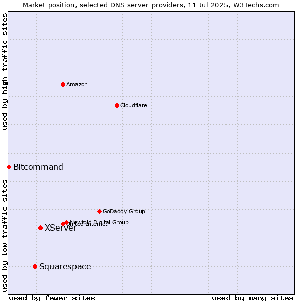Market position of XServer vs. Squarespace vs. Bitcommand