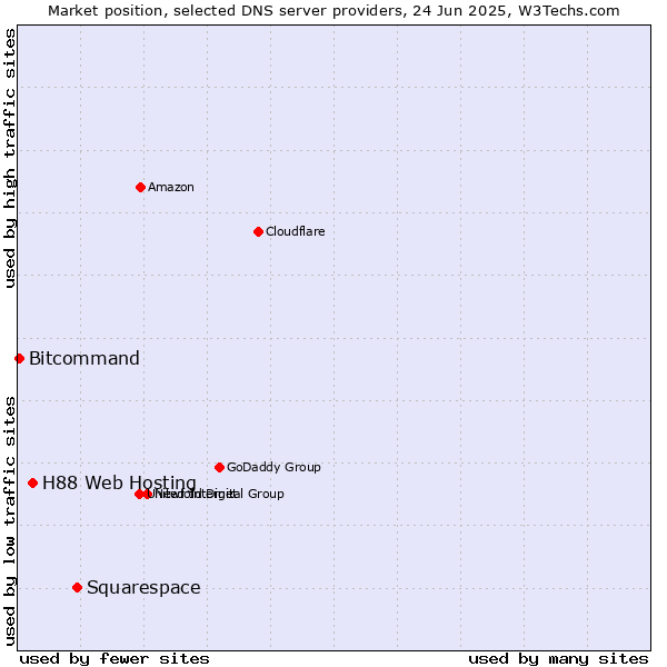 Market position of Squarespace vs. H88 Web Hosting vs. Bitcommand