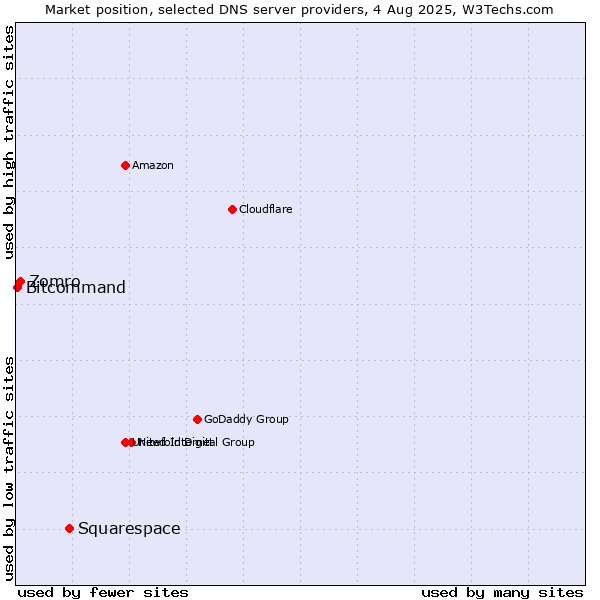 Market position of Squarespace vs. Zomro vs. Bitcommand