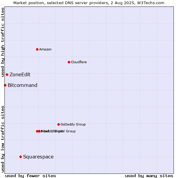 Market position of Squarespace vs. ZoneEdit vs. Bitcommand