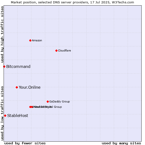 Market position of Your.Online vs. StableHost vs. Bitcommand