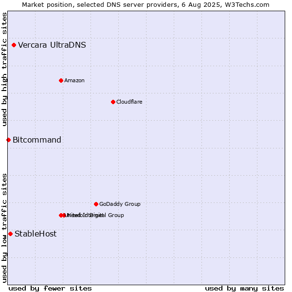 Market position of Vercara UltraDNS vs. StableHost vs. Bitcommand