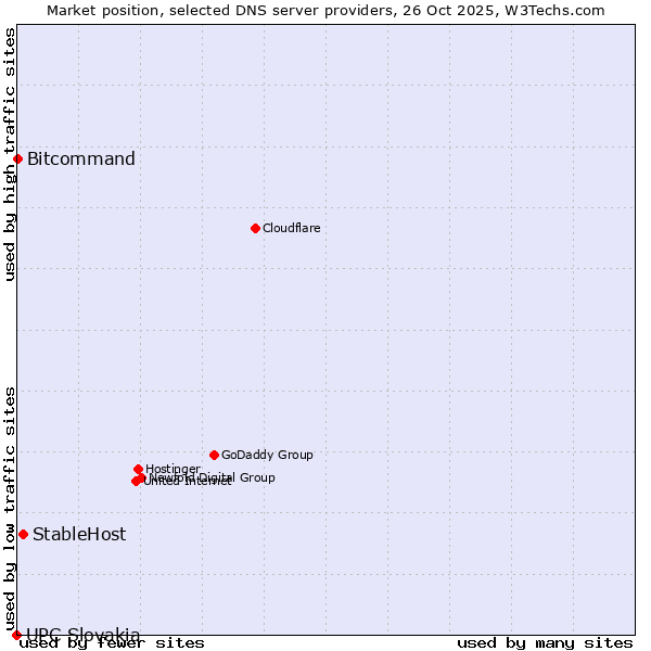 Market position of StableHost vs. Bitcommand vs. UPC Slovakia
