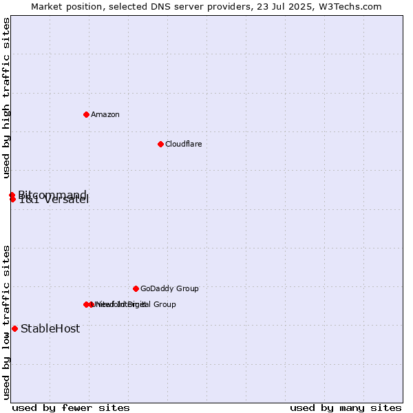 Market position of StableHost vs. 1&1 Versatel vs. Bitcommand