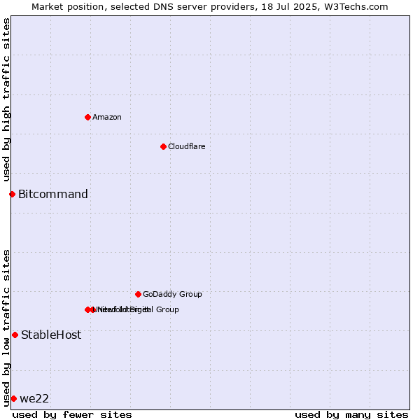 Market position of StableHost vs. we22 vs. Bitcommand