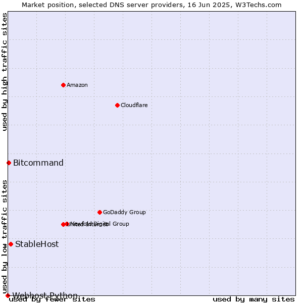 Market position of StableHost vs. Bitcommand vs. Webhost Python